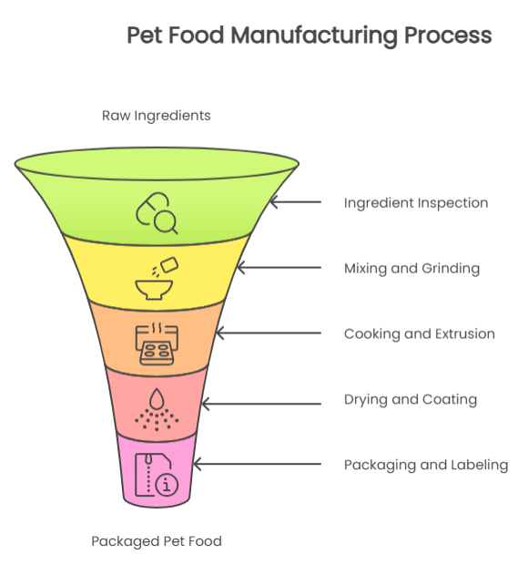 Pet Food Manufacturing